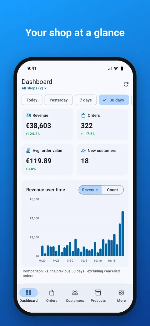 Dashboard with revenue, orders, average order value and new customers for the last 30 days