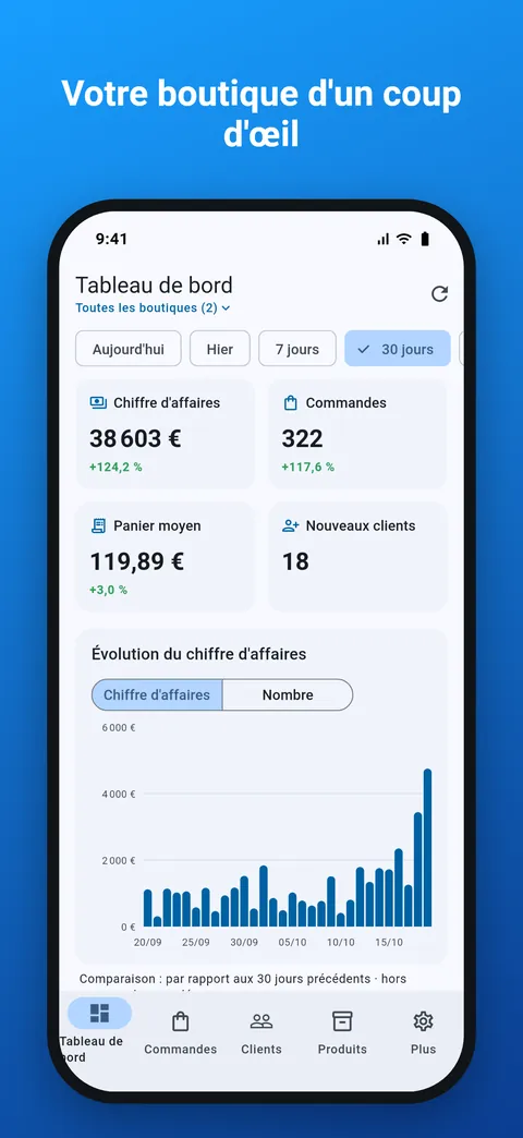 Tableau de bord avec chiffre d'affaires, commandes, panier moyen et nouveaux clients des 30 derniers jours