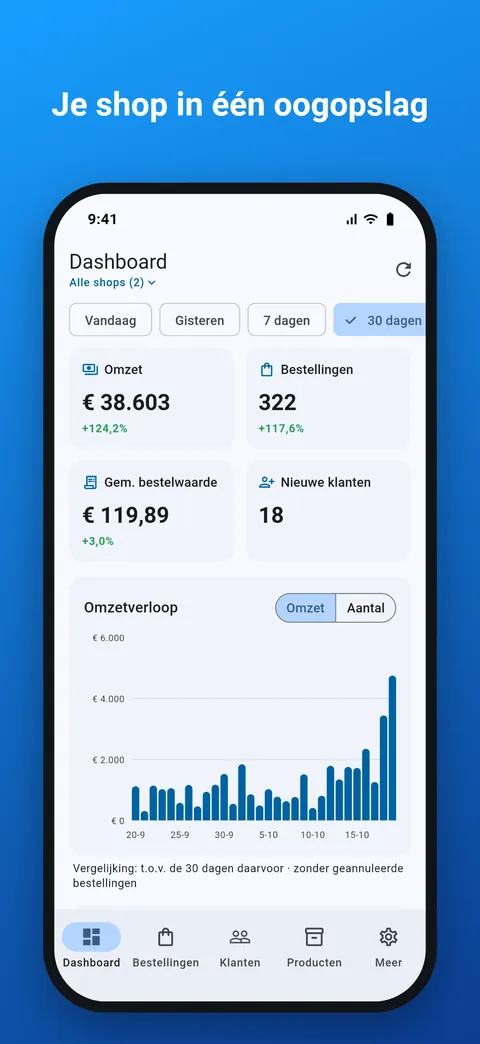 Dashboard met omzet, bestellingen, gemiddelde orderwaarde en nieuwe klanten van de laatste 30 dagen