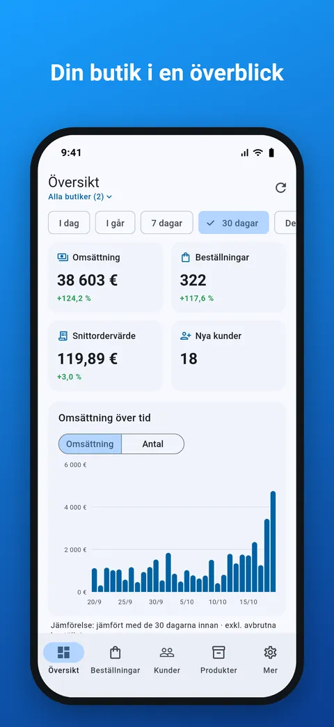 Dashboard med försäljning, ordrar, genomsnittligt ordervärde och nya kunder för de senaste 30 dagarna